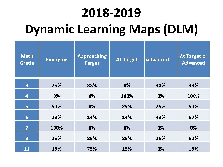 2018 -2019 Dynamic Learning Maps (DLM) Math Grade Emerging Approaching Target At Target 3