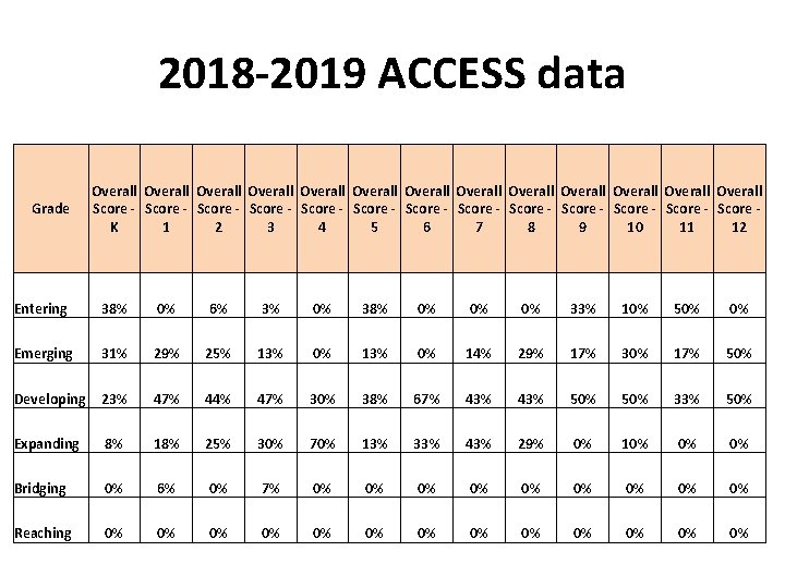 2018 -2019 ACCESS data Grade Overall Overall Overall Overall Score - Score - Score