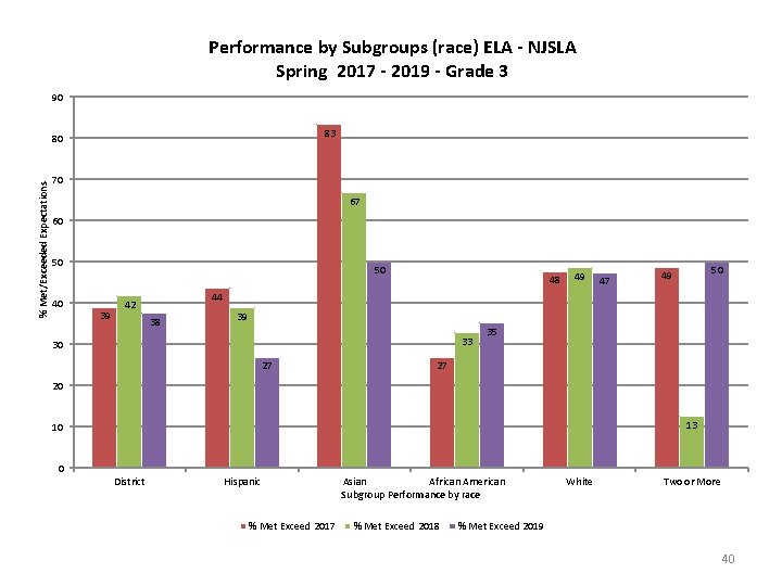 Performance by Subgroups (race) ELA - NJSLA Spring 2017 - 2019 - Grade 3