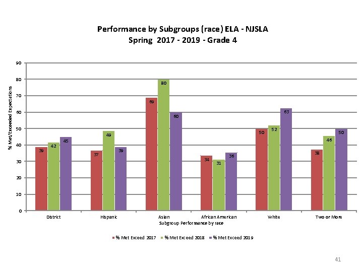 Performance by Subgroups (race) ELA - NJSLA Spring 2017 - 2019 - Grade 4