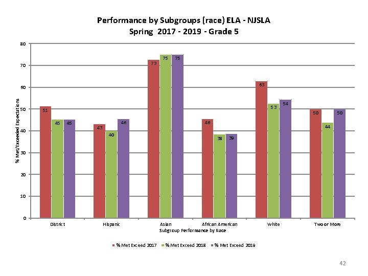 Performance by Subgroups (race) ELA - NJSLA Spring 2017 - 2019 - Grade 5