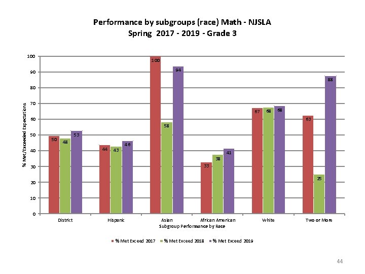Performance by subgroups (race) Math - NJSLA Spring 2017 - 2019 - Grade 3