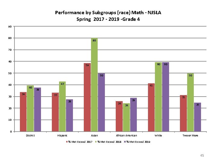 Performance by Subgroups (race) Math - NJSLA Spring 2017 - 2019 -Grade 4 90