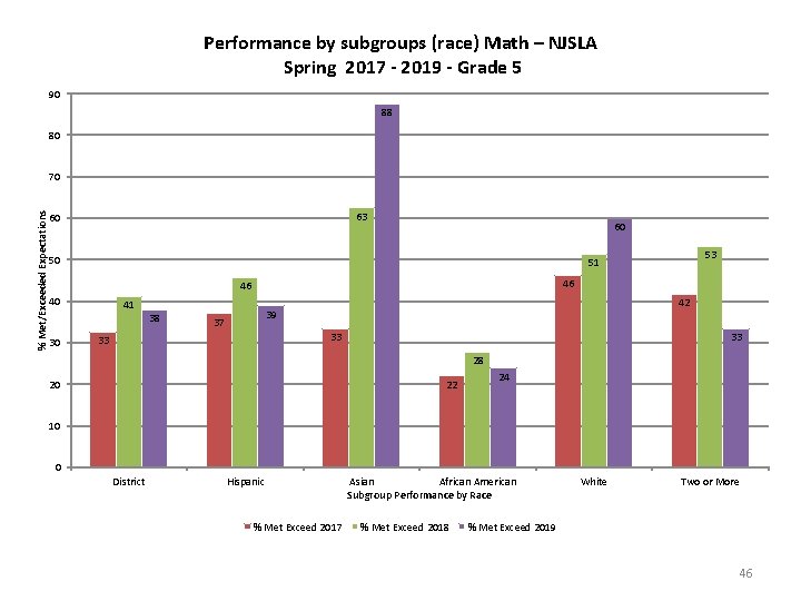 Performance by subgroups (race) Math – NJSLA Spring 2017 - 2019 - Grade 5