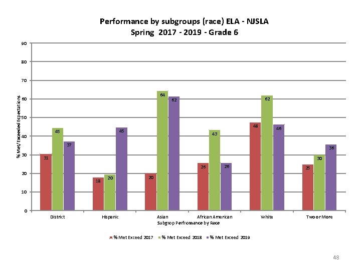Performance by subgroups (race) ELA - NJSLA Spring 2017 - 2019 - Grade 6