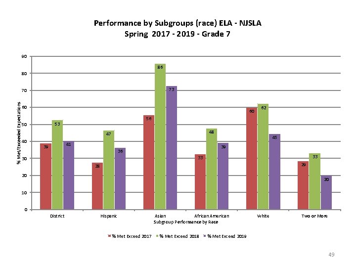 Performance by Subgroups (race) ELA - NJSLA Spring 2017 - 2019 - Grade 7
