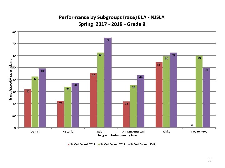 Performance by Subgroups (race) ELA - NJSLA Spring 2017 - 2019 - Grade 8