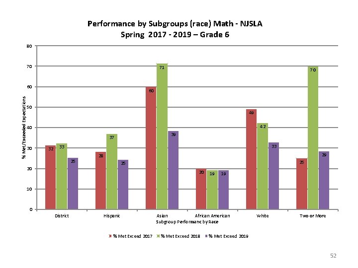 Performance by Subgroups (race) Math - NJSLA Spring 2017 - 2019 – Grade 6
