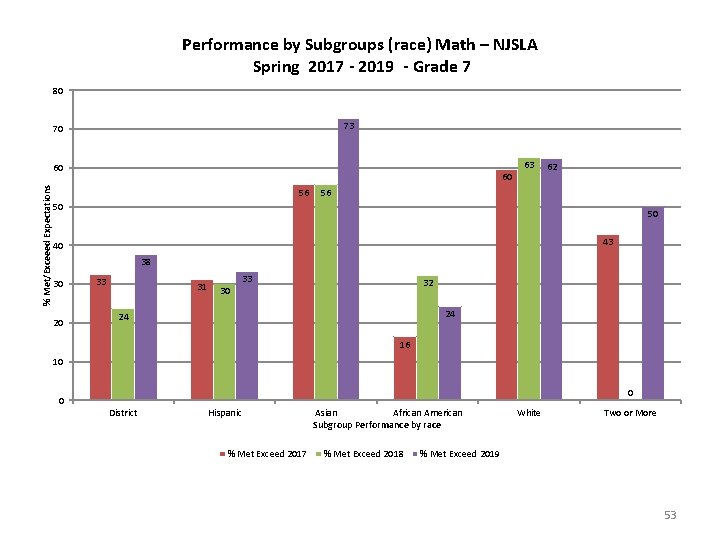 Performance by Subgroups (race) Math – NJSLA Spring 2017 - 2019 - Grade 7