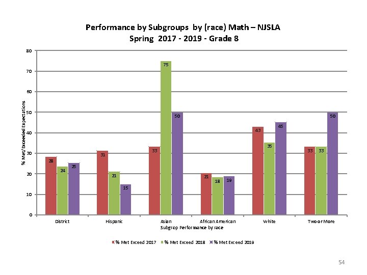 Performance by Subgroups by (race) Math – NJSLA Spring 2017 - 2019 - Grade