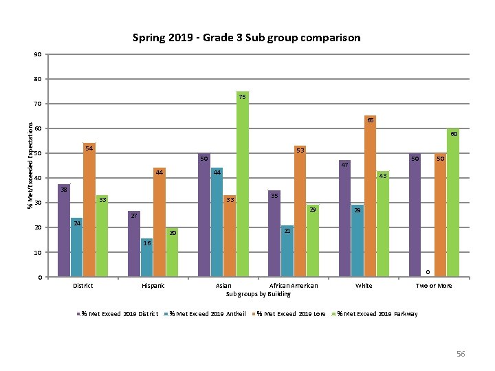 Spring 2019 - Grade 3 Sub group comparison 90 80 75 % Met/Exceeded Expectations