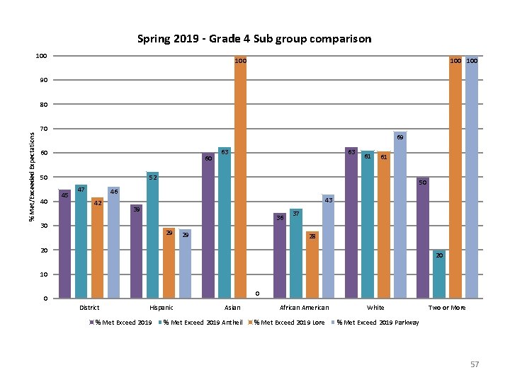 Spring 2019 - Grade 4 Sub group comparison 100 100 90 % Met/Exceeded Expectations