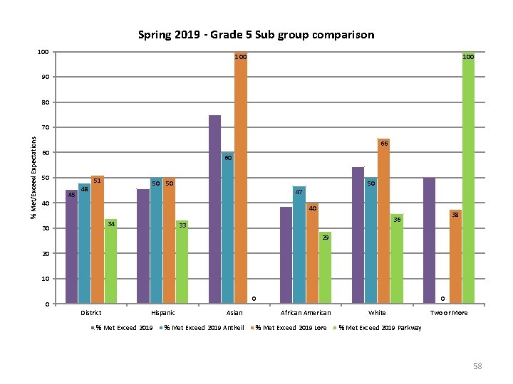 Spring 2019 - Grade 5 Sub group comparison 100 100 90 80 % Met/Exceed