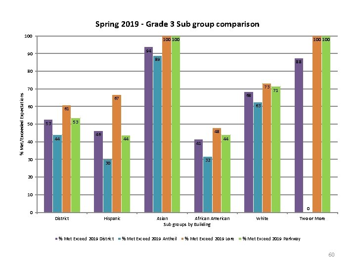 Spring 2019 - Grade 3 Sub group comparison 100 100 100 94 90 89