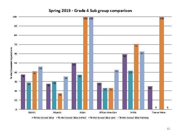 Spring 2019 - Grade 4 Sub group comparison 100 100 90 80 % Met/Exceeded