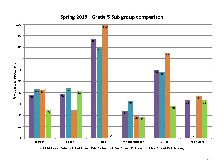 Spring 2019 - Grade 5 Sub group comparison 100 90 88 80 80 75