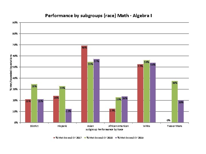 Performance by subgroups (race) Math - Algebra I 90% 80% % Met/Exceeded Expectations 70%