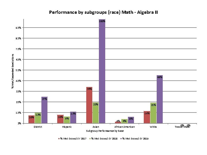 Performance by subgroups (race) Math - Algebra II 100% 92% 82% % Met/Exceeded Exectations