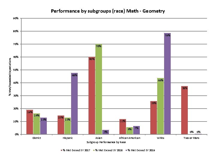 Performance by subgroups (race) Math - Geometry 90% 80% 79% % Met/Exceeded Expectations 70%