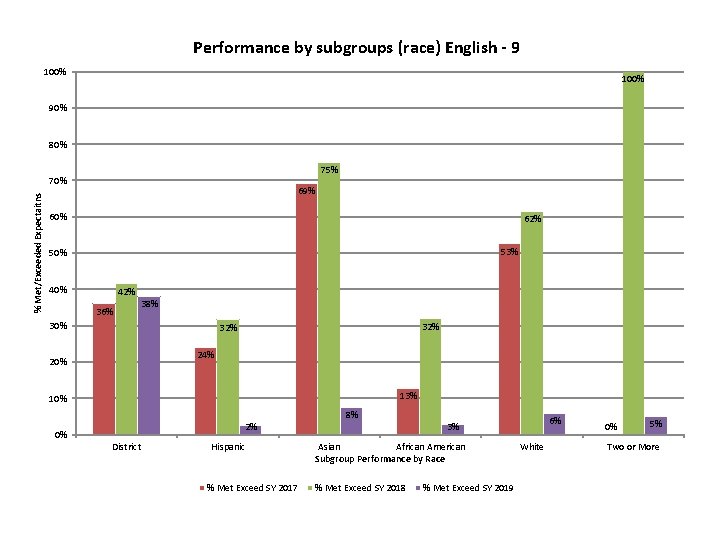 Performance by subgroups (race) English - 9 100% 90% 80% 75% % Met/Exceeded Expectaitns