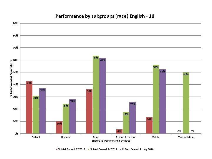 Performance by subgroups (race) English - 10 90% 80% % Met/Exceeded Expectations 70% 64%