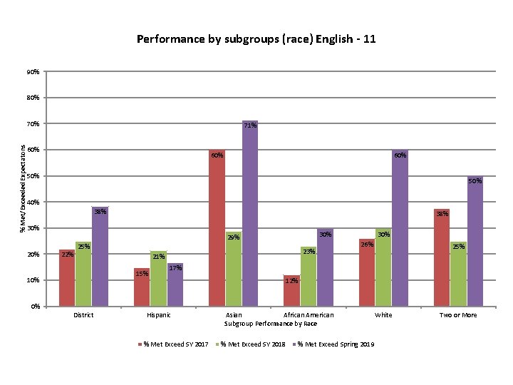 Performance by subgroups (race) English - 11 90% 80% % Met/Exceeded Expectatons 70% 71%