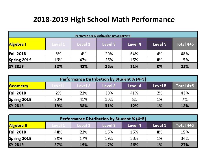 2018 -2019 High School Math Performance Distribution by Student % Algebra I Fall 2018