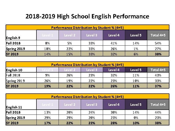 2018 -2019 High School English Performance Distribution by Student % (4+5) English 9 Fall