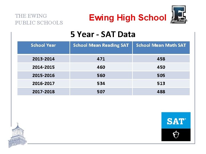THE EWING PUBLIC SCHOOLS Ewing High School 5 Year - SAT Data School Year