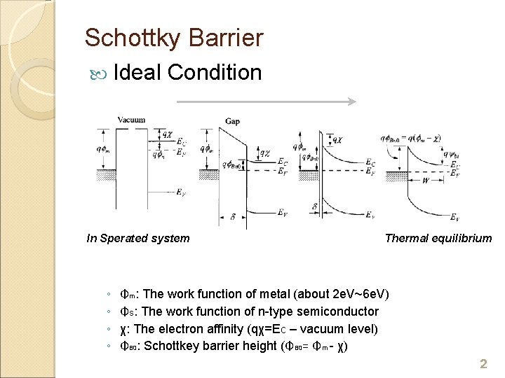 Schottky Barrier Ideal Condition In Sperated system ◦ ◦ Thermal equilibrium Φm: The work