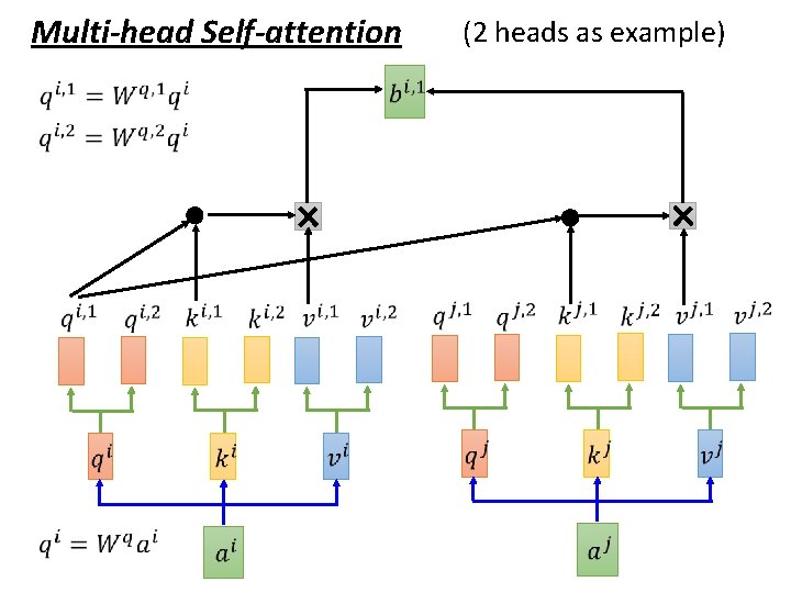 Multi-head Self-attention (2 heads as example) 