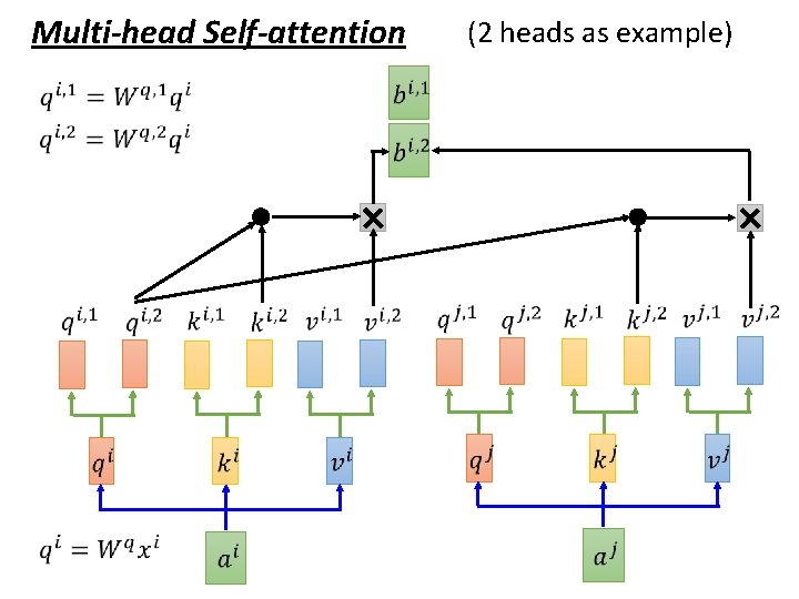 Multi-head Self-attention (2 heads as example) 