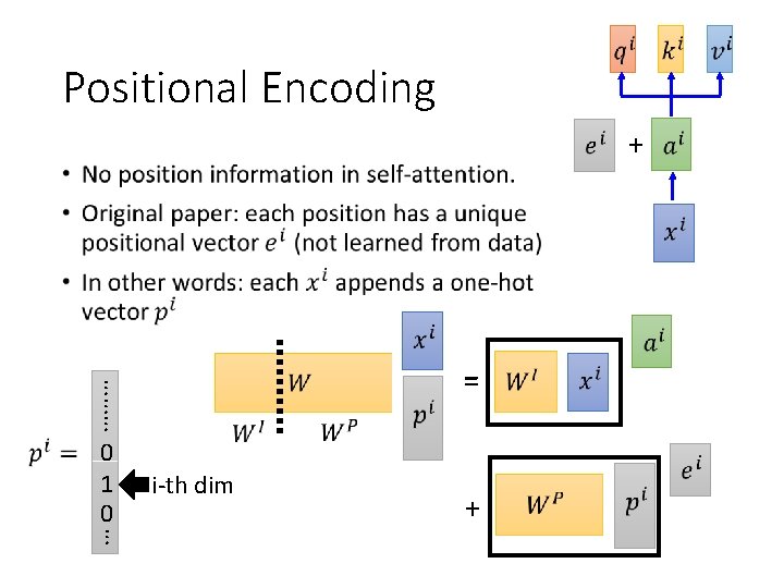 Positional Encoding + • ……… = … 0 1 0 i-th dim + 