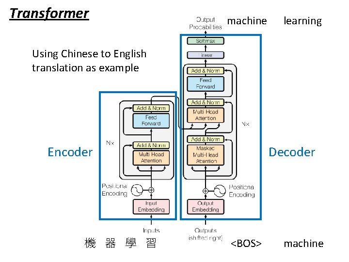 Transformer machine learning Using Chinese to English translation as example Encoder 機 器 學
