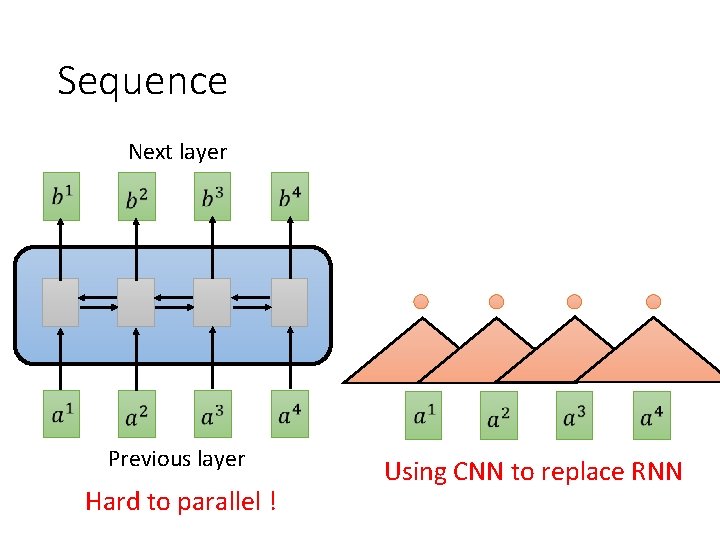 Sequence Next layer Previous layer Hard to parallel ! Using CNN to replace RNN