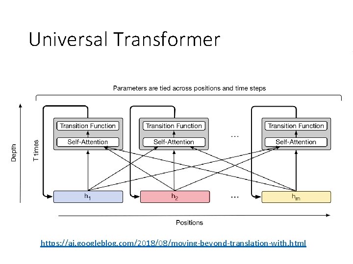 Universal Transformer https: //ai. googleblog. com/2018/08/moving-beyond-translation-with. html 