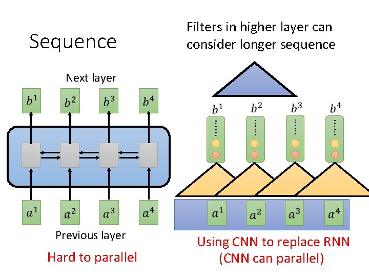 Sequence Filters in higher layer can consider longer sequence Next layer …… …… Hard
