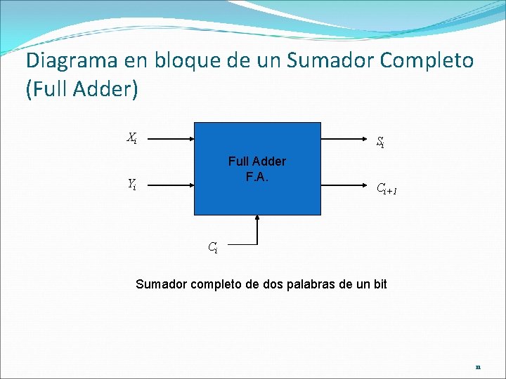 Diagrama en bloque de un Sumador Completo (Full Adder) Xi Si Full Adder F.