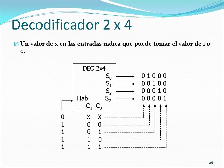 Decodificador 2 x 4 Un valor de x en las entradas indica que puede