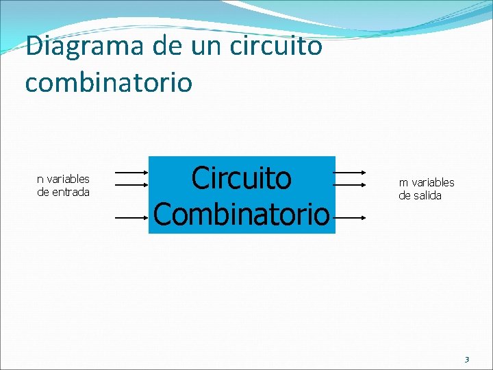 Diagrama de un circuito combinatorio n variables de entrada Circuito Combinatorio m variables de