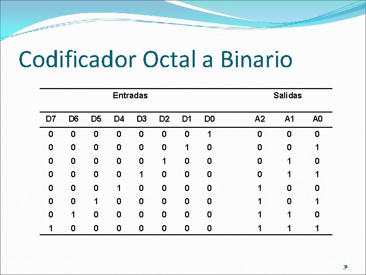 Codificador Octal a Binario Entradas Salidas D 7 D 6 D 5 D 4