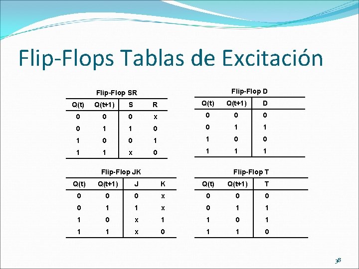 Flip-Flops Tablas de Excitación Flip-Flop D Flip-Flop SR Q(t) Q(t+1) S R Q(t) Q(t+1)