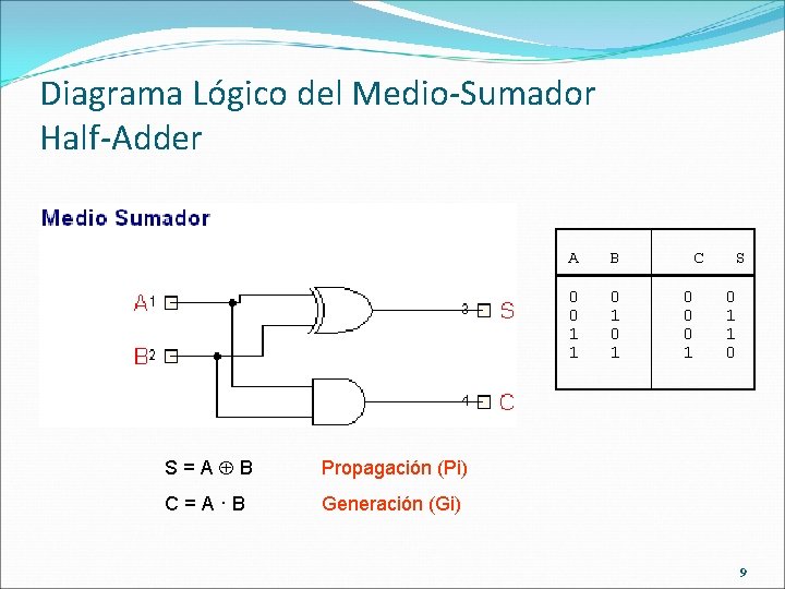 Diagrama Lógico del Medio-Sumador Half-Adder S=A B Propagación (Pi) C=A·B Generación (Gi) A B