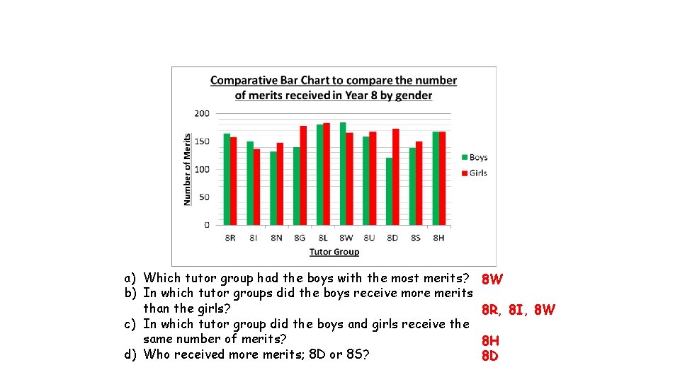 a) Which tutor group had the boys with the most merits? b) In which