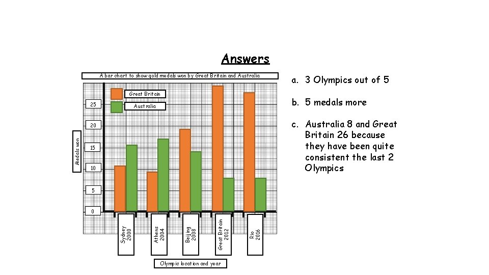 Answers A bar chart to show gold medals won by Great Britain and Australia