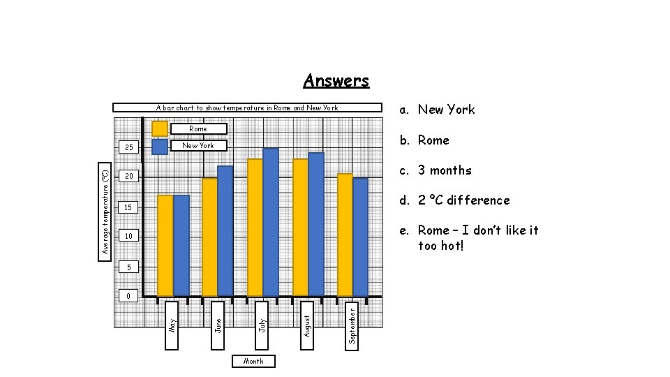 Answers a. New York A bar chart to show temperature in Rome and New