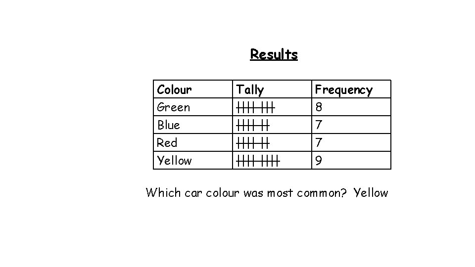 Results Colour Green Tally |||| Frequency 8 Blue Red Yellow |||| || |||| 7