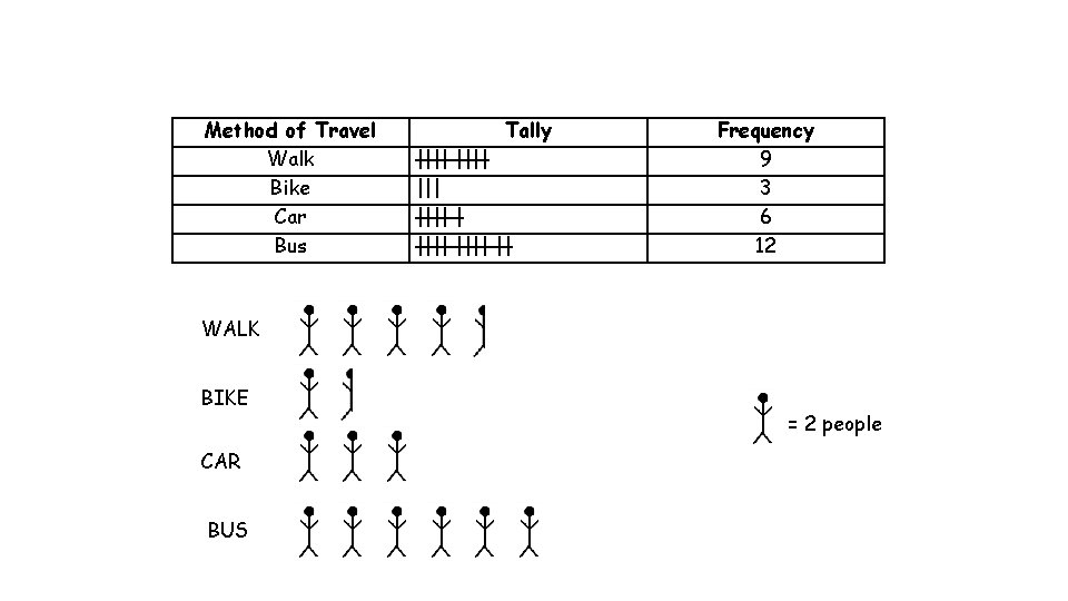 Method of Travel Walk Bike Car Bus Tally |||| | |||| || Frequency 9