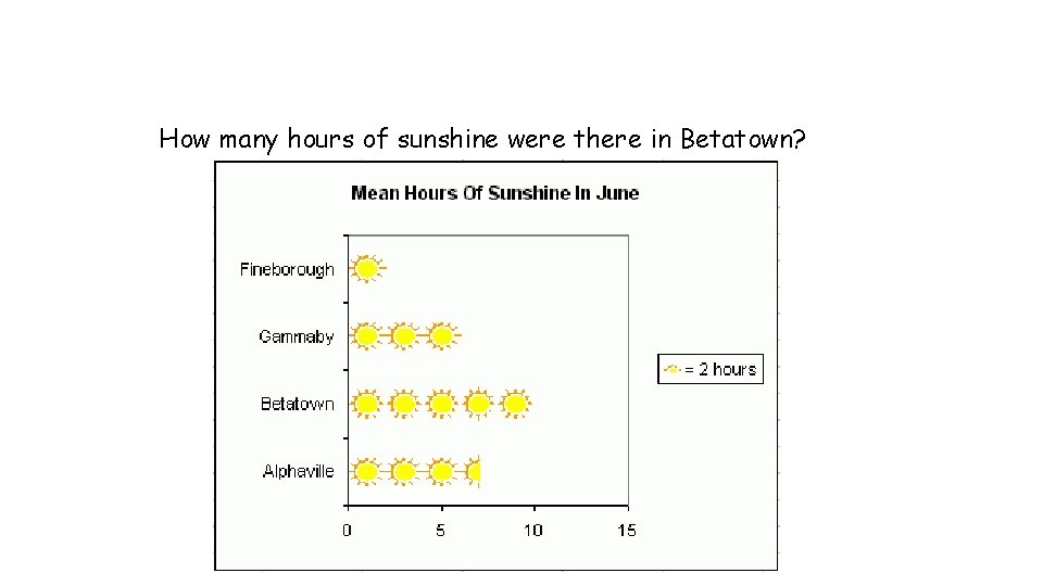 How many hours of sunshine were there in Betatown? 