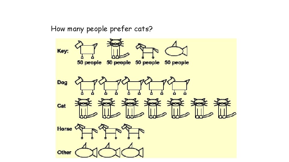 How many people prefer cats? 
